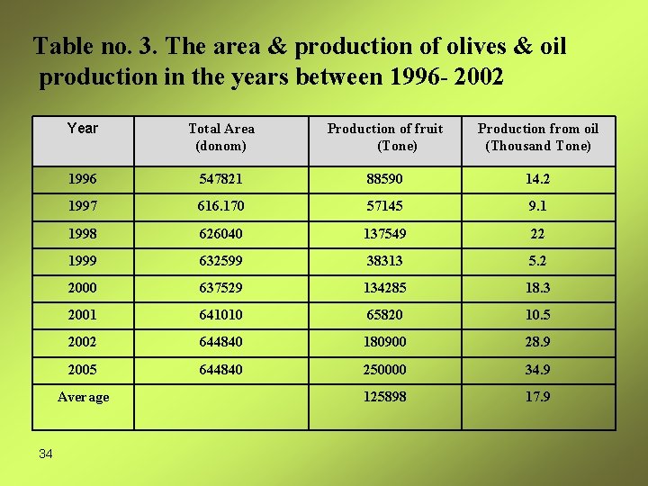 Table no. 3. The area & production of olives & oil production in the