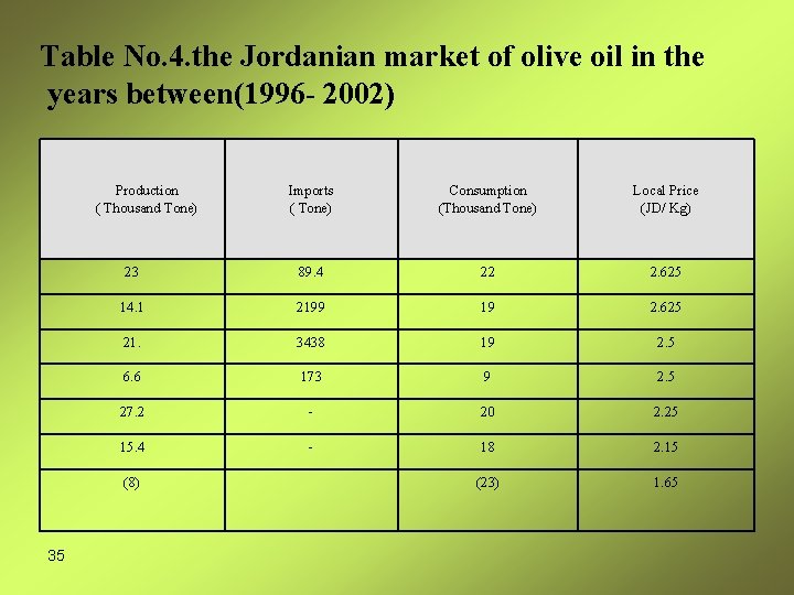 Table No. 4. the Jordanian market of olive oil in the years between(1996 -