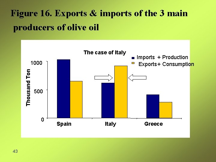 Figure 16. Exports & imports of the 3 main producers of olive oil The