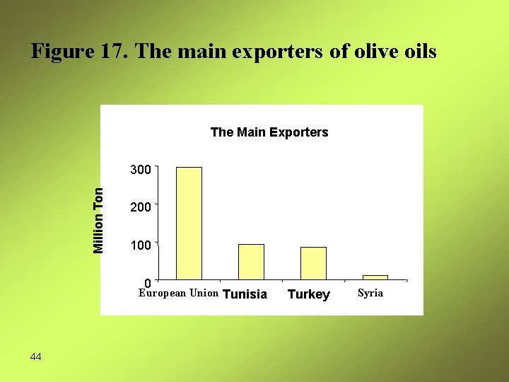 Figure 17. The main exporters of olive oils The Main Exporters Million Ton 300