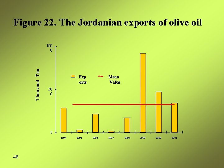 Figure 22. The Jordanian exports of olive oil Thousand Ton 100 0 Exp orts
