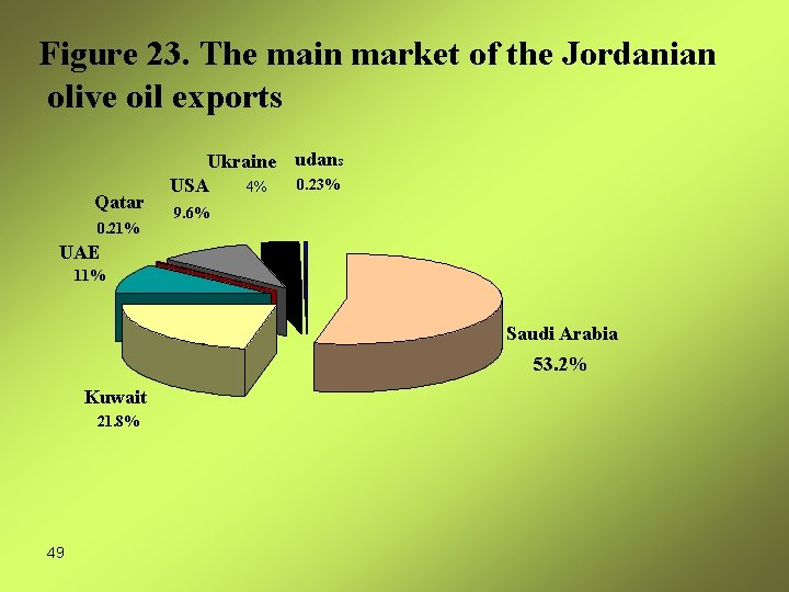 Figure 23. The main market of the Jordanian olive oil exports Qatar 0. 21%