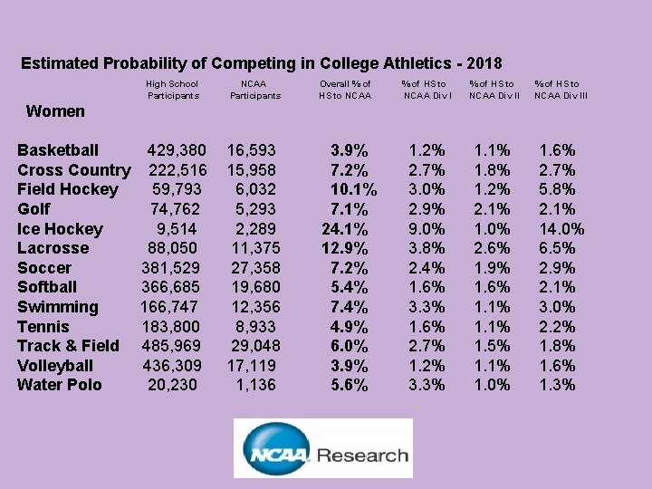 Estimated Probability of Competing in College Athletics - 2018 High School Participants NCAA Participants