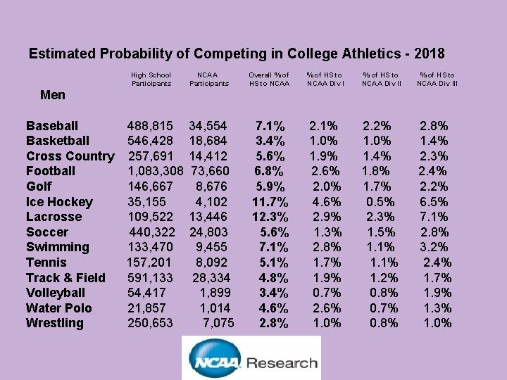 Estimated Probability of Competing in College Athletics - 2018 High School Participants NCAA Participants