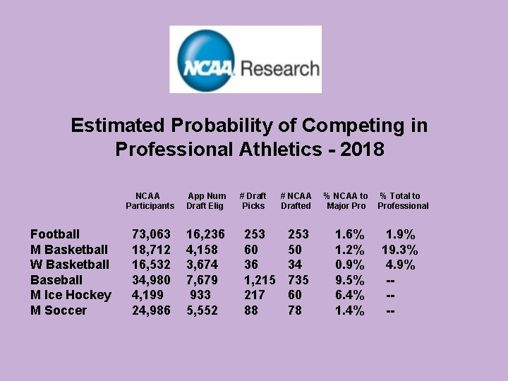 Estimated Probability of Competing in Professional Athletics - 2018 Football M Basketball W Basketball