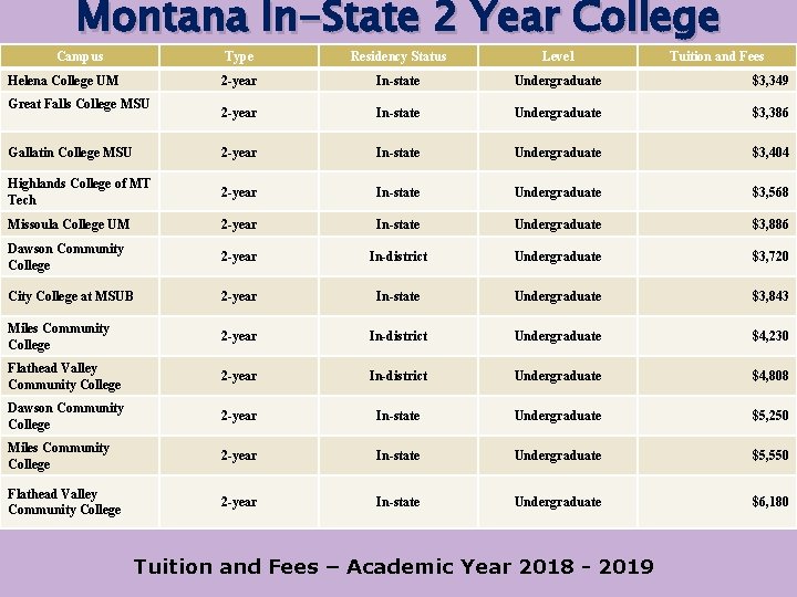 Montana In-State 2 Year College Campus Type Residency Status Level Helena College UM 2
