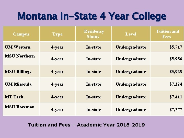 Montana In-State 4 Year College Type Residency Status Level UM Western 4 -year In-state