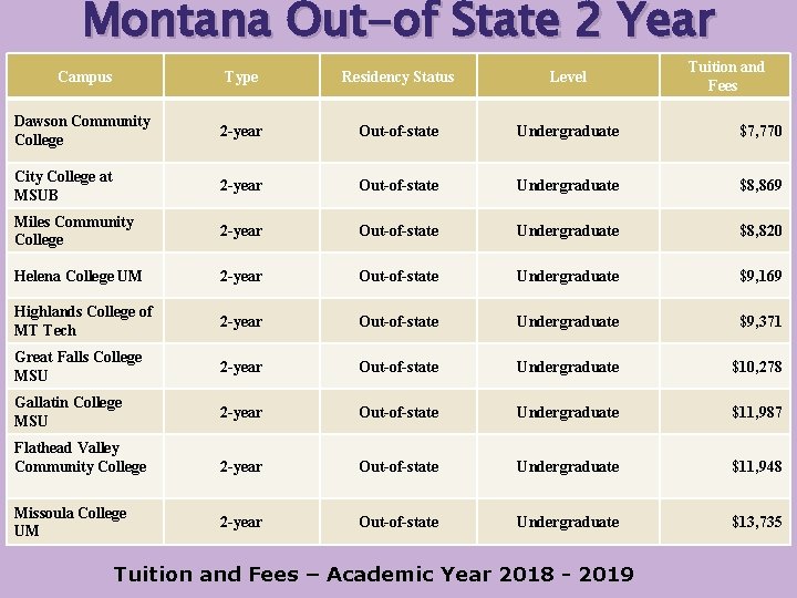 Montana Out-of State 2 Year Tuition and Fees Campus Type Residency Status Level Dawson