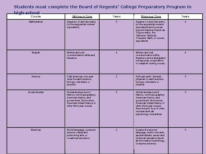 Students must complete the Board of Regents’ College Preparatory Program in high school. Course