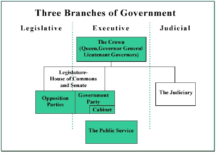 What Are the Functions of Government? • Legislative - concerned with making laws or