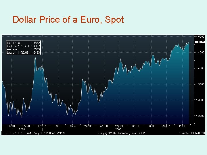 Dollar Price of a Euro, Spot 