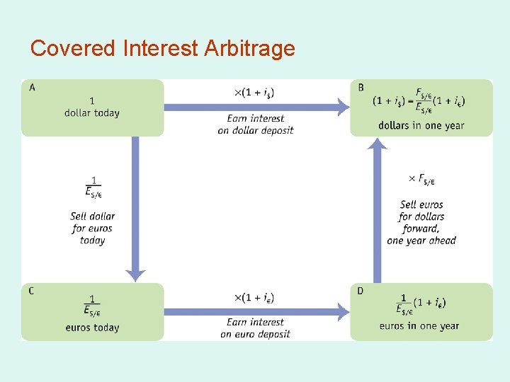 Covered Interest Arbitrage 