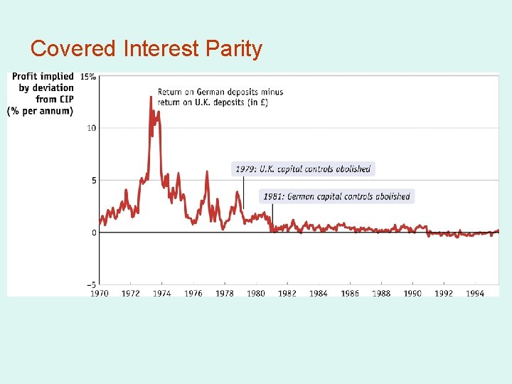 Covered Interest Parity 