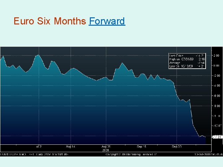 Euro Six Months Forward 