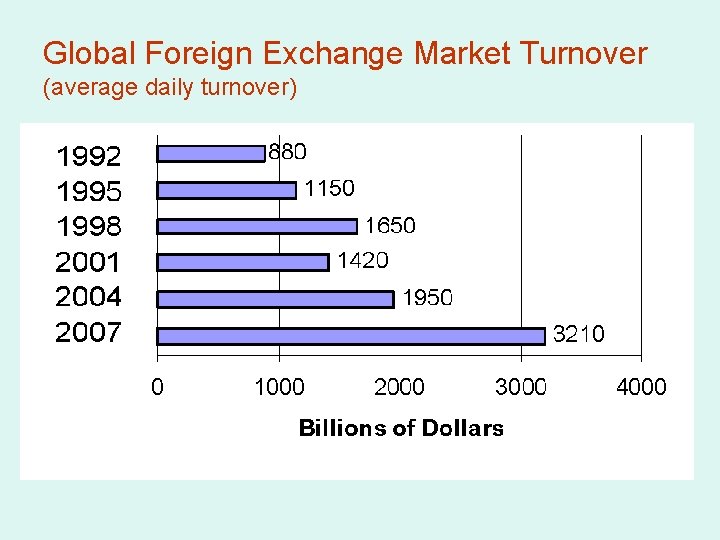 Global Foreign Exchange Market Turnover (average daily turnover) 