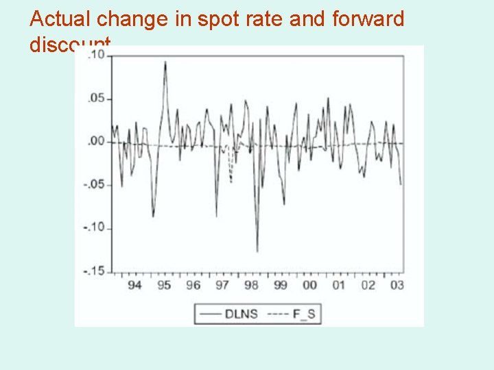 Actual change in spot rate and forward discount 