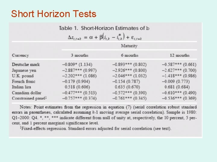 Short Horizon Tests 