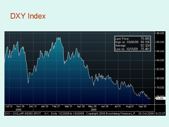 DXY Index 