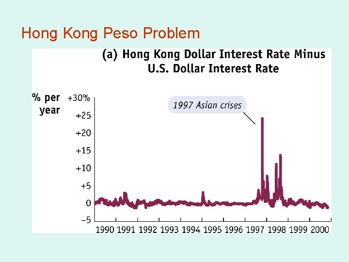 Hong Kong Peso Problem 
