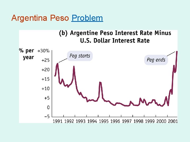 Argentina Peso Problem 