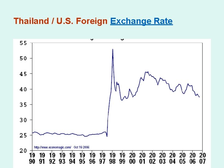 Thailand / U. S. Foreign Exchange Rate 