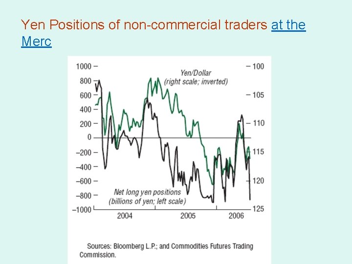 Yen Positions of non-commercial traders at the Merc 