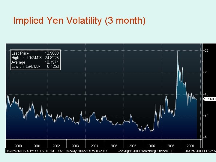 Implied Yen Volatility (3 month) 