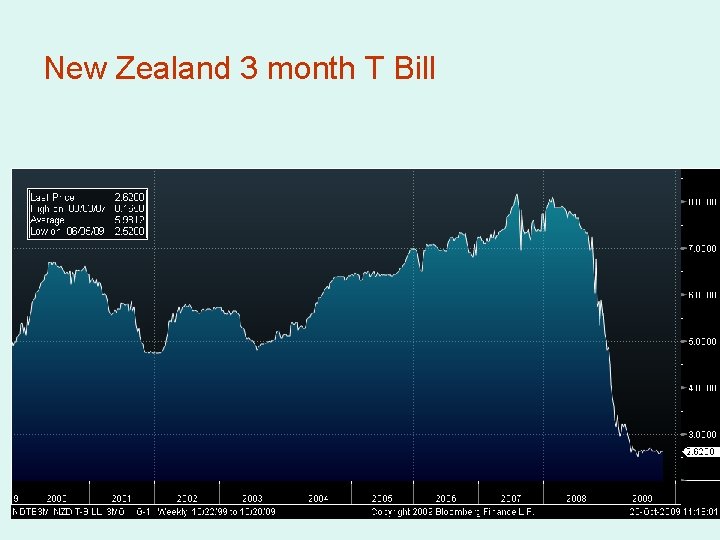 New Zealand 3 month T Bill 