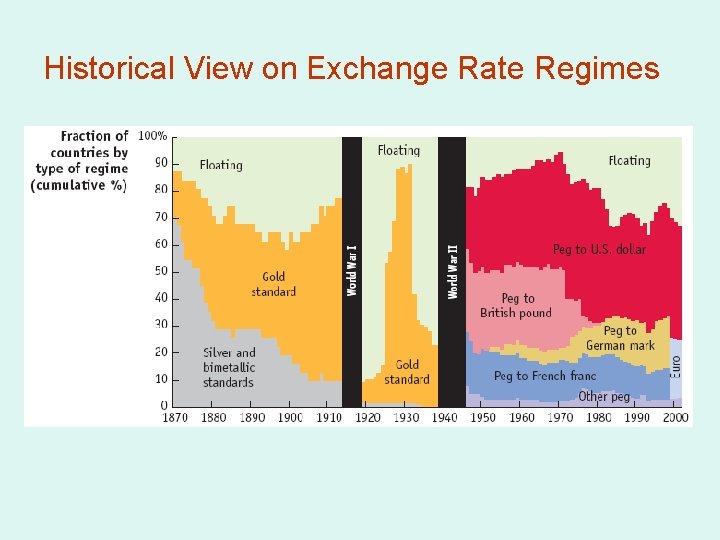 Historical View on Exchange Rate Regimes 