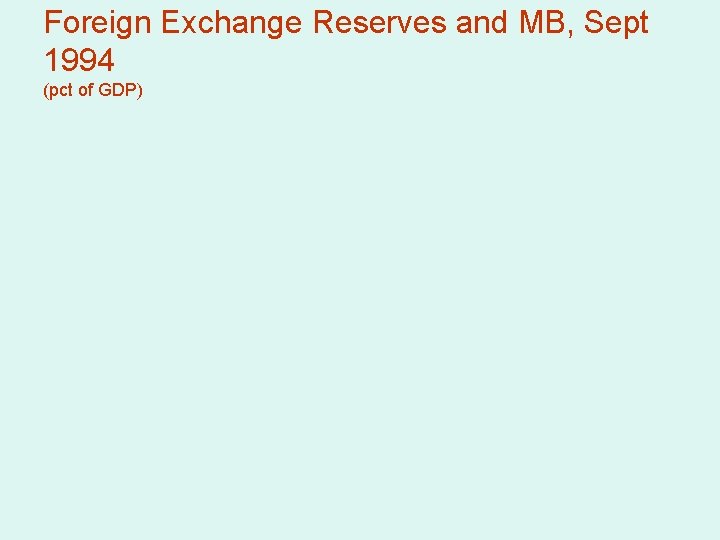 Foreign Exchange Reserves and MB, Sept 1994 (pct of GDP) 