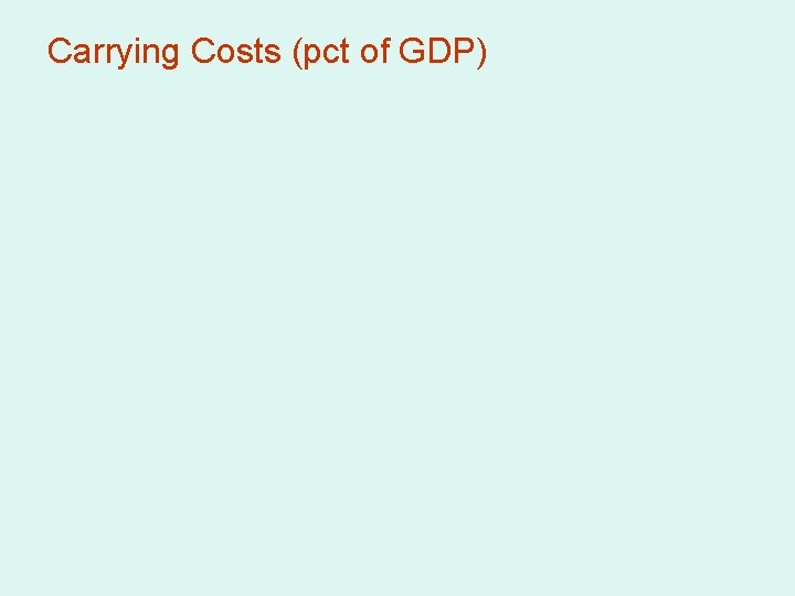 Carrying Costs (pct of GDP) 