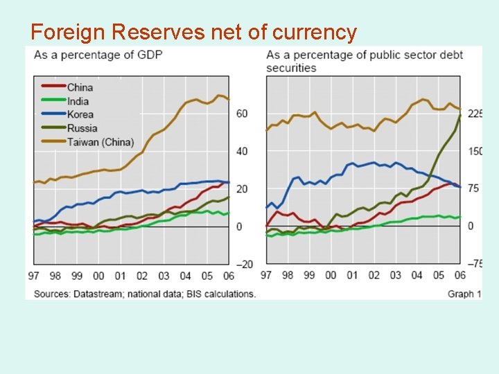 Foreign Reserves net of currency 