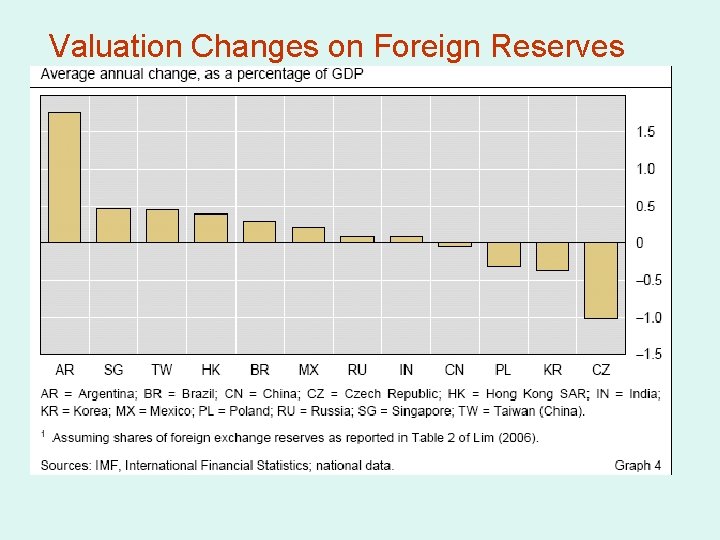 Valuation Changes on Foreign Reserves 