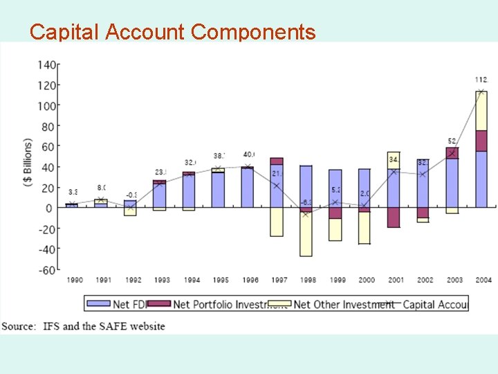 Capital Account Components 