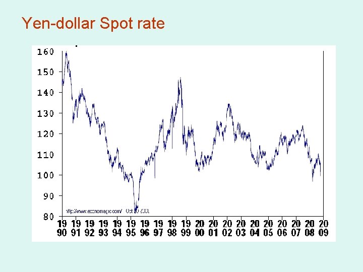 Yen-dollar Spot rate 