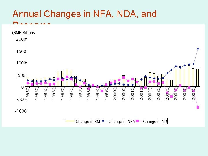 Annual Changes in NFA, NDA, and Reserves 