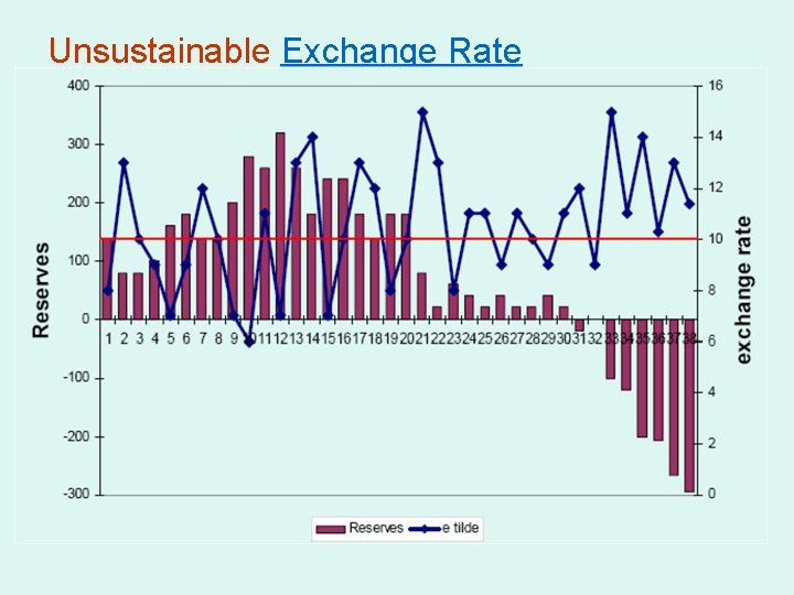 Unsustainable Exchange Rate 