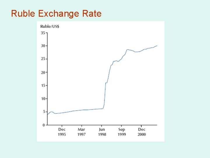 Ruble Exchange Rate 