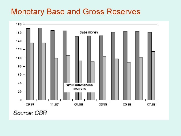 Monetary Base and Gross Reserves 