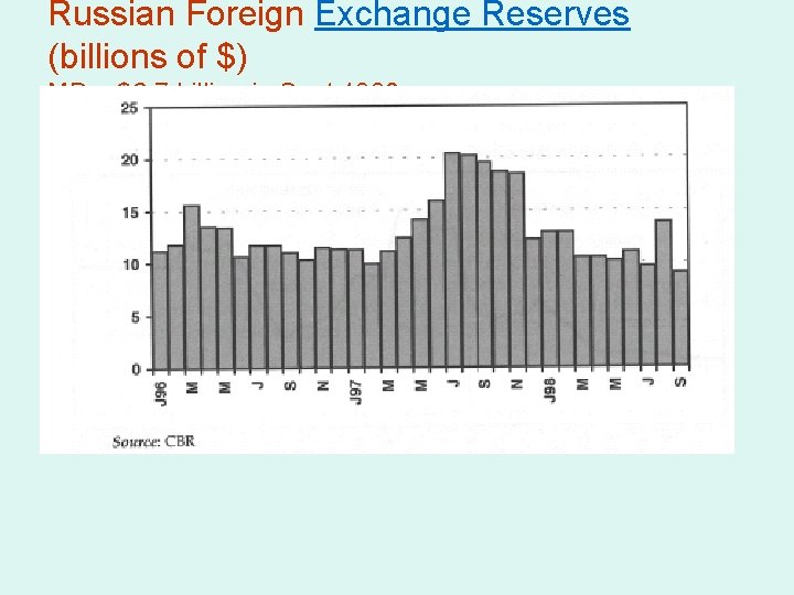 Russian Foreign Exchange Reserves (billions of $) MB = $6. 7 billion in Sept