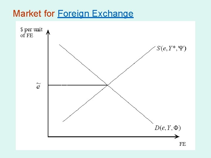 Market for Foreign Exchange 