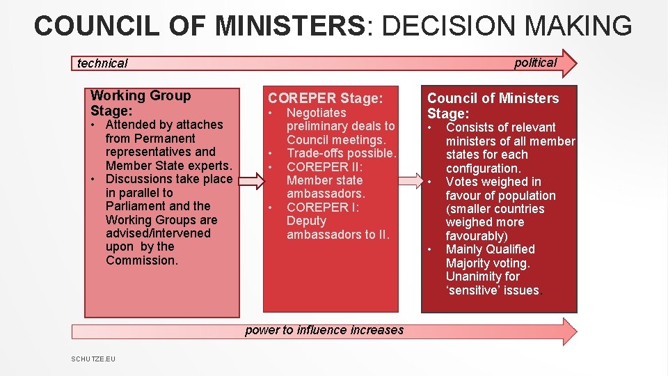 COUNCIL OF MINISTERS: DECISION MAKING political technical Working Group Stage: • Attended by attaches