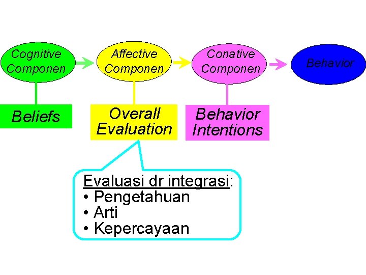 Cognitive Componen Affective Componen Conative Componen Beliefs Overall Evaluation Behavior Intentions Evaluasi dr integrasi: