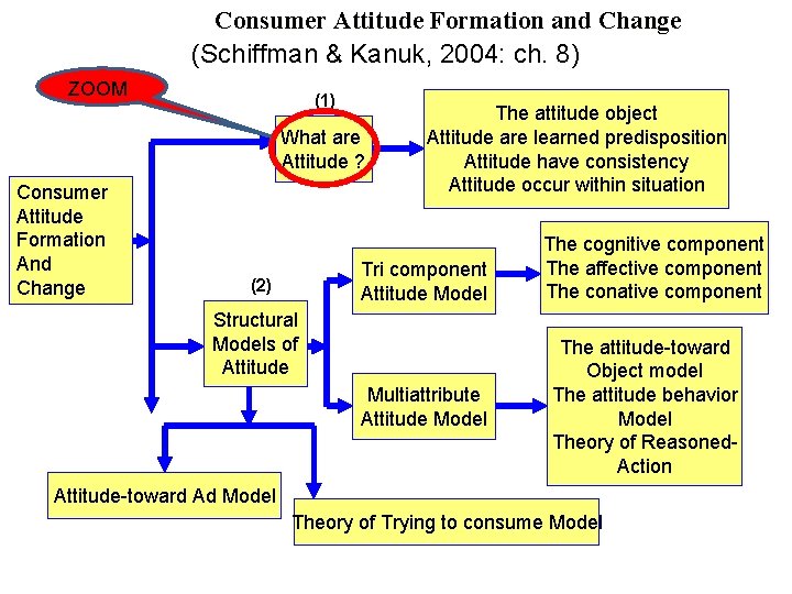 Consumer Attitude Formation and Change (Schiffman & Kanuk, 2004: ch. 8) ZOOM (1) What