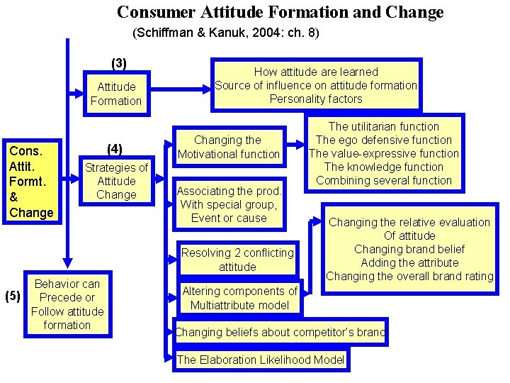 Consumer Attitude Formation and Change (Schiffman & Kanuk, 2004: ch. 8) (3) Attitude Formation