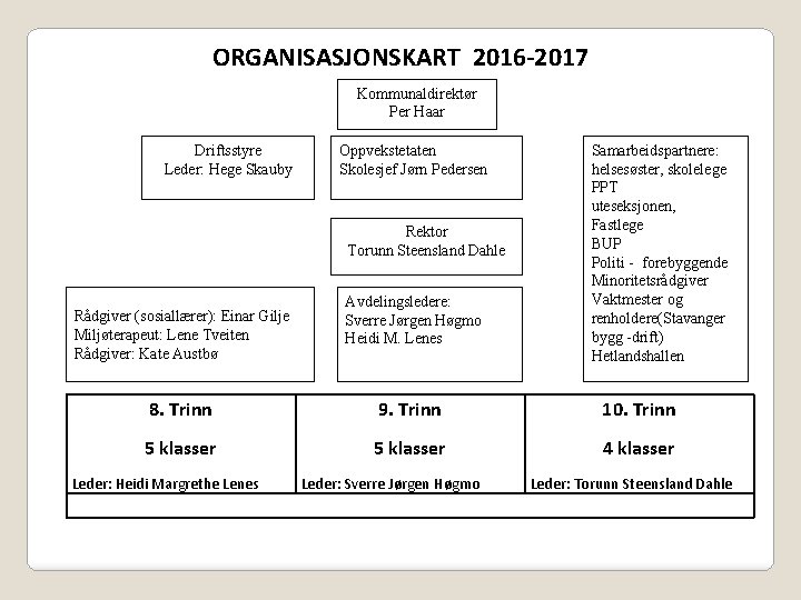 ORGANISASJONSKART 2016 -2017 Kommunaldirektør Per Haar Driftsstyre Leder: Hege Skauby Oppvekstetaten Skolesjef Jørn Pedersen