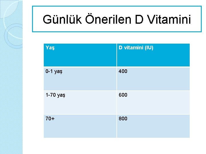 Günlük Önerilen D Vitamini Yaş D vitamini (IU) 0 -1 yaş 400 1 -70