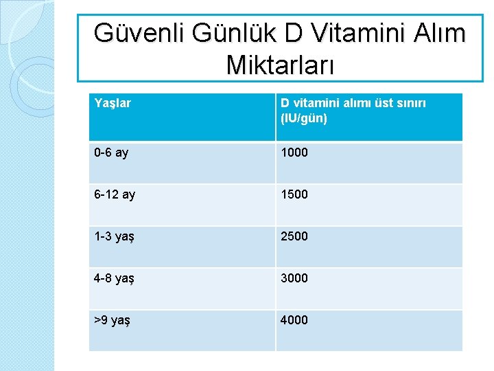 Güvenli Günlük D Vitamini Alım Miktarları Yaşlar D vitamini alımı üst sınırı (IU/gün) 0