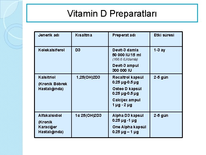 Vitamin D Preparatları Jenerik adı Kısaltma Preperat adı Etki süresi Kolekalsiferol D 3 Devit-3