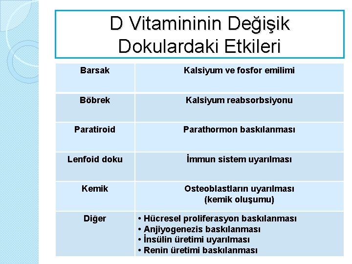 D Vitamininin Değişik Dokulardaki Etkileri Barsak Kalsiyum ve fosfor emilimi Böbrek Kalsiyum reabsorbsiyonu Paratiroid